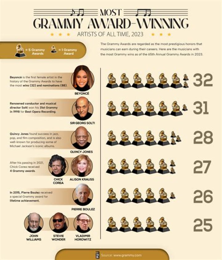 58th Grammy Awards: Who won what?