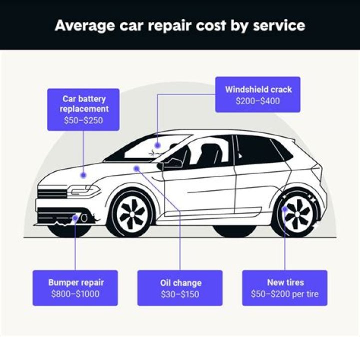 Average Cost Per Car Maintenance