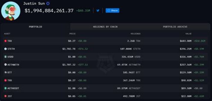 Fame | Justin Sun net worth and salary income estimation Jan, 2024