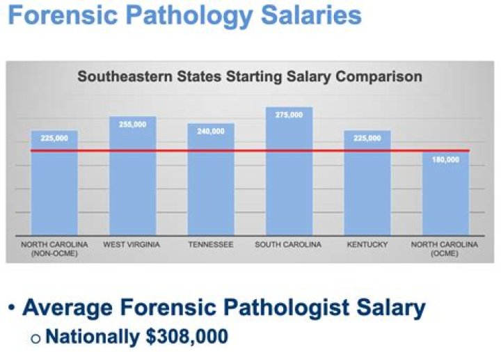 Fame | Michael Hunter (forensic pathologist) net worth and salary income estimation Jan, 2024