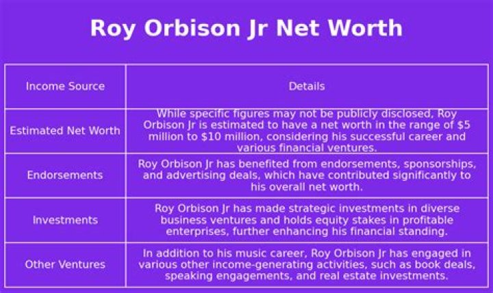Fame | Roy Orbison net worth and salary income estimation Jan, 2024