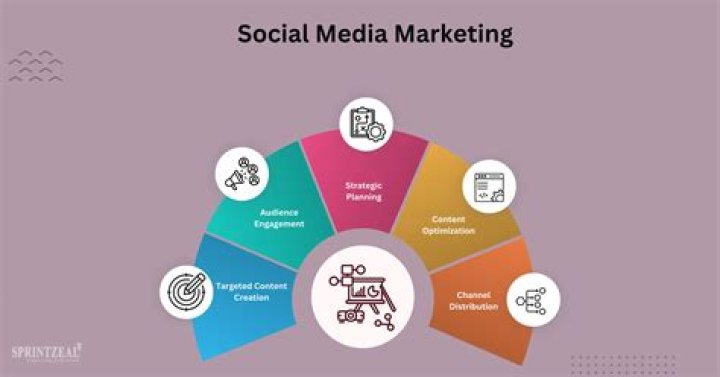 How to Start Using Social Media for Marketing