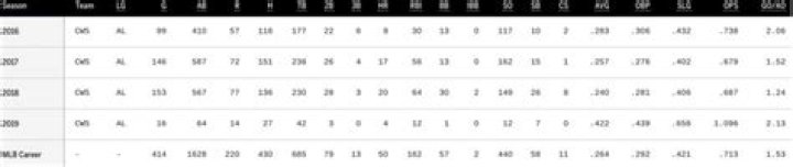 Know About Tim Anderson; Stats, Sox, Contract, Wife, Age, Height