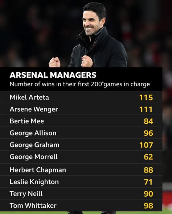Mikel Arteta's 200: Arsenal Tops Premier League Under Manager's Milestone