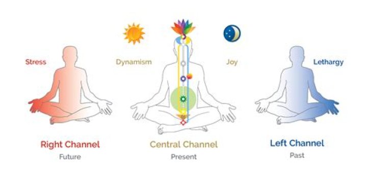 Sahaja Yoga Techniques